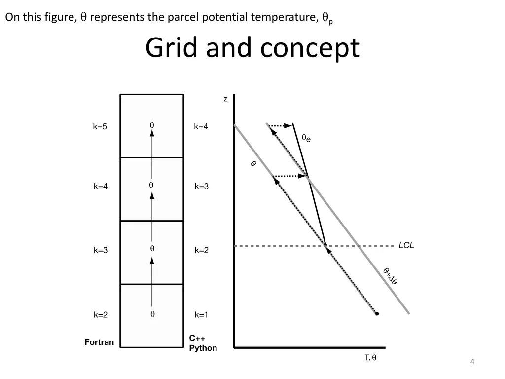 on this figure represents the parcel potential