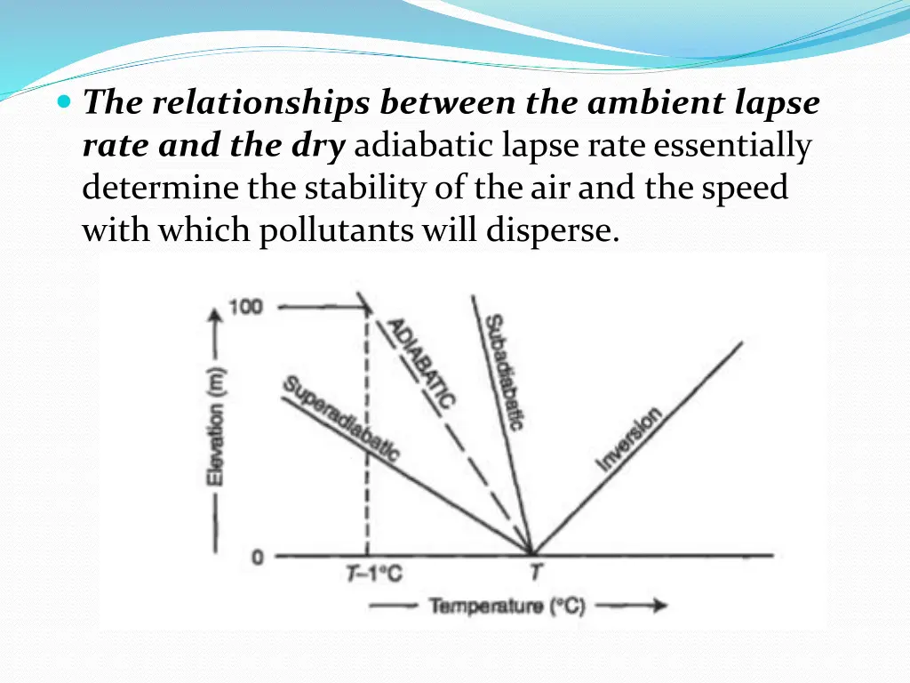 the relationships between the ambient lapse rate