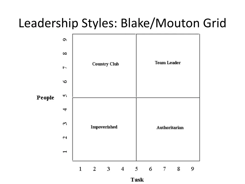 leadership styles blake mouton grid