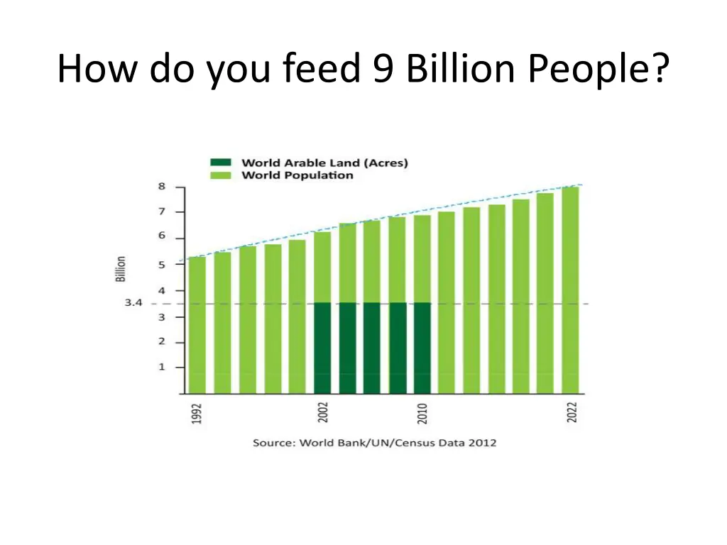 how do you feed 9 billion people