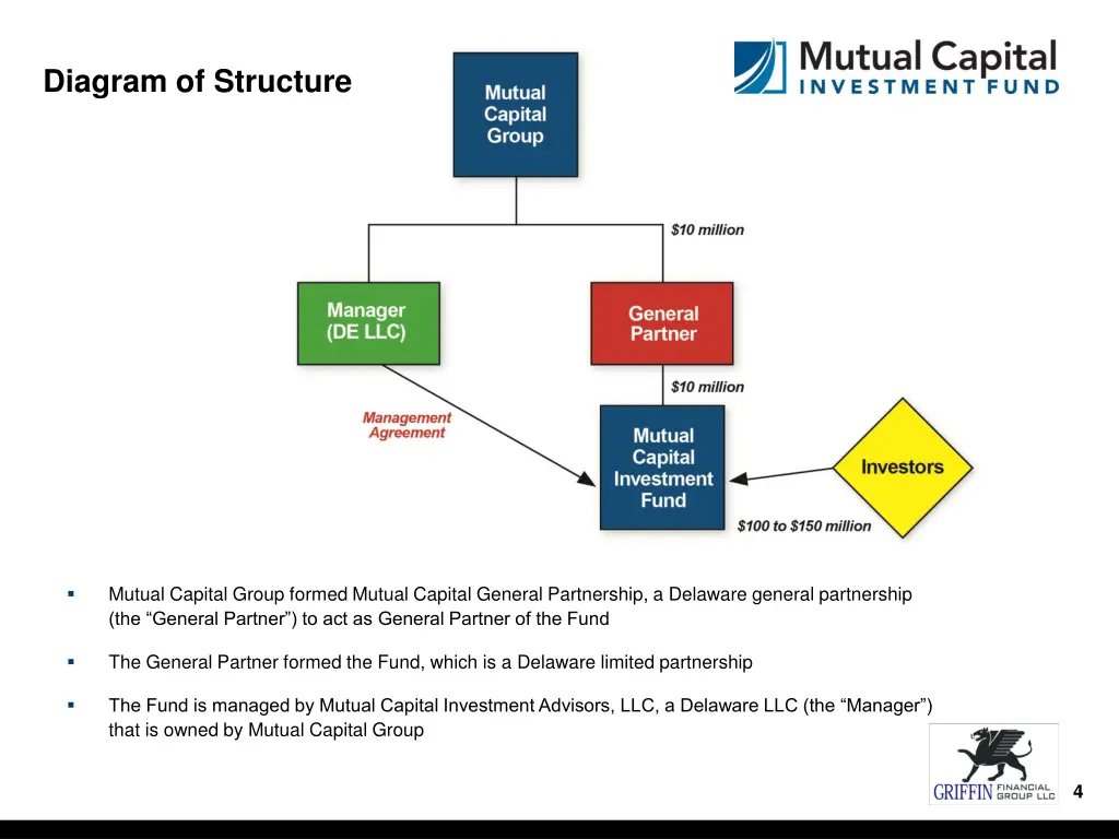 diagram of structure