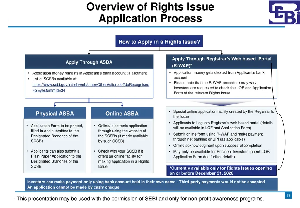 overview of rights issue application process