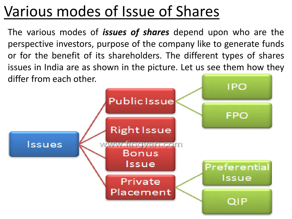 various modes of issue of shares