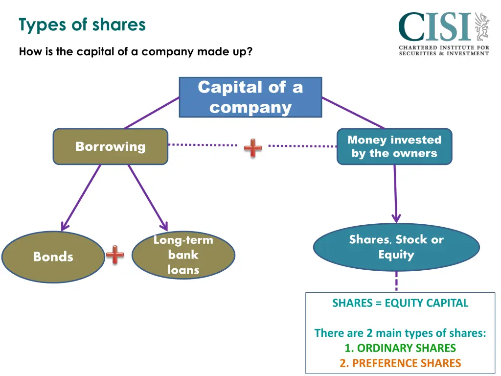 types of shares