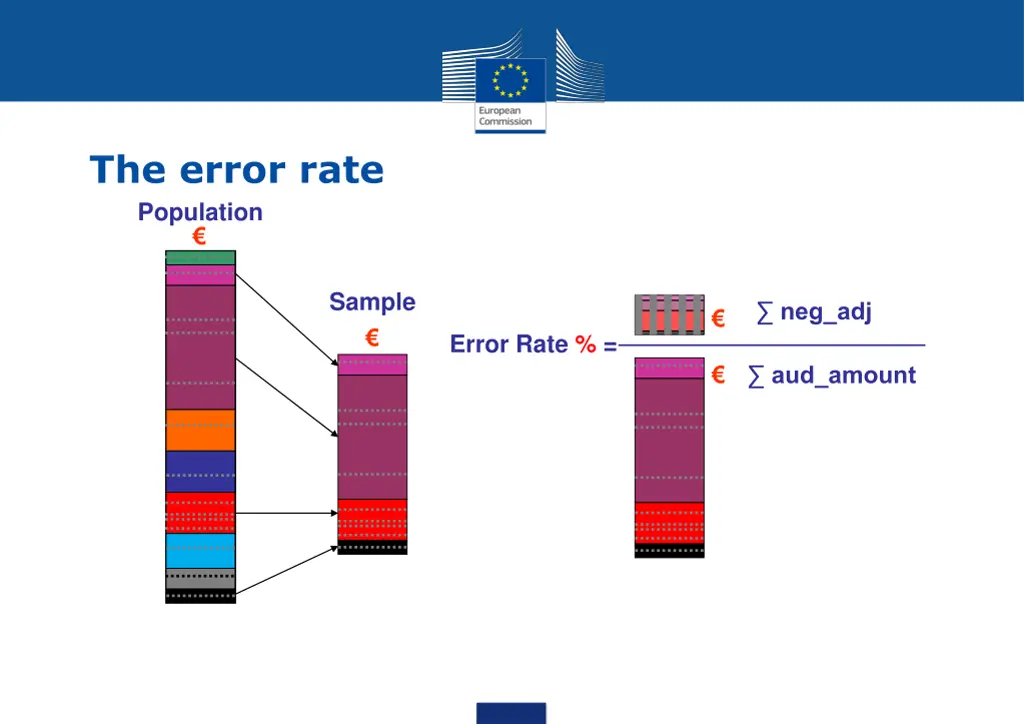 the error rate