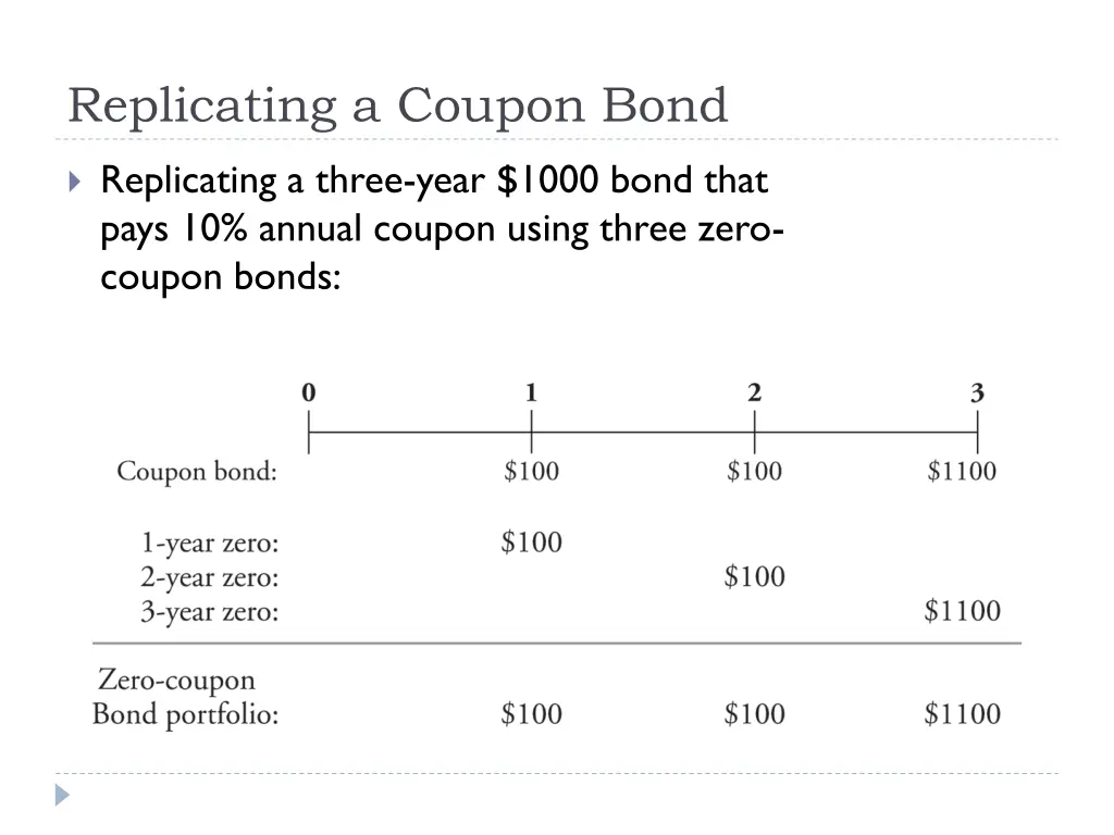 replicating a coupon bond