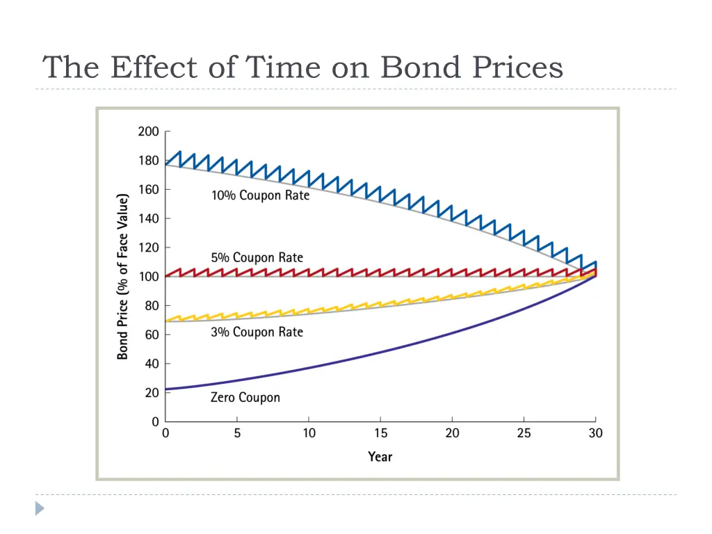 the effect of time on bond prices