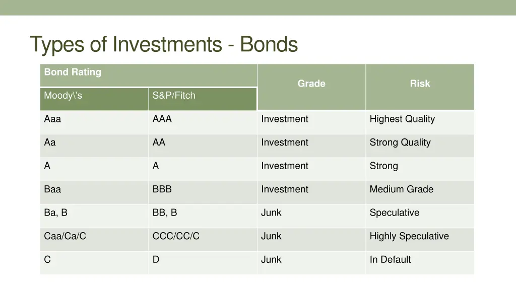 types of investments bonds 4