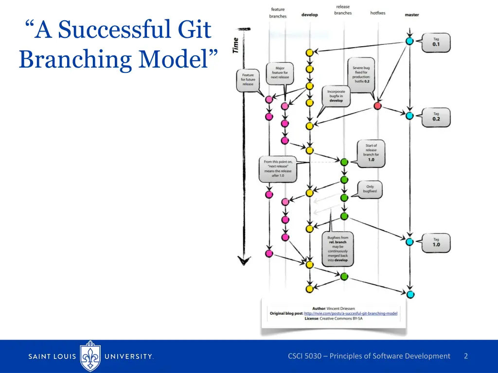 a successful git branching model