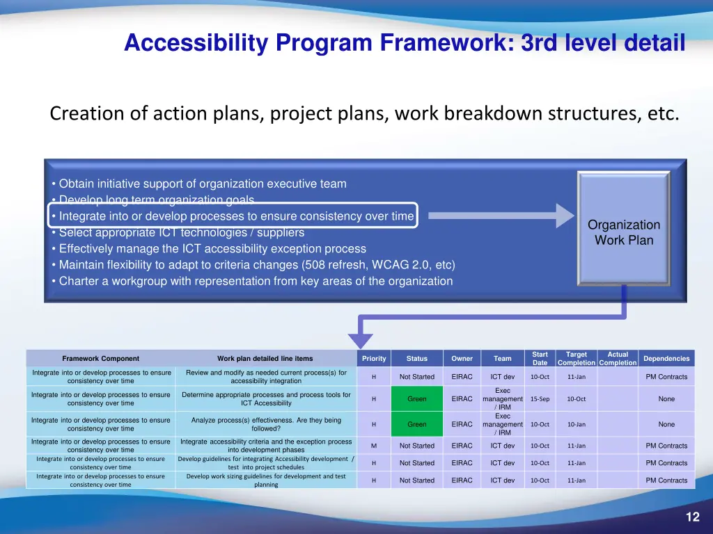 accessibility program framework 3rd level detail