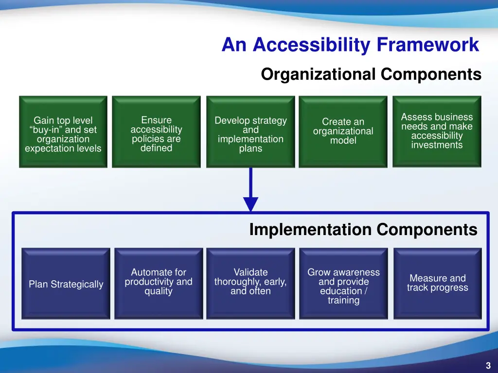 an accessibility framework organizational