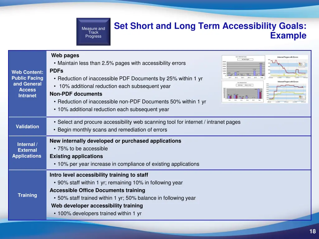 set short and long term accessibility goals