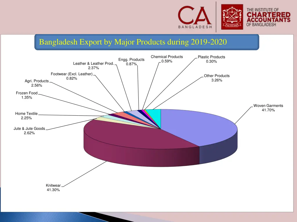 bangladesh export by major products during 2019