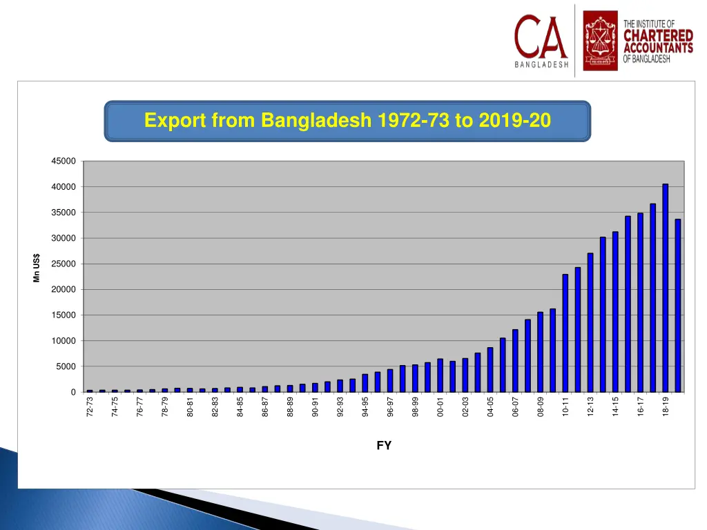 export from bangladesh 1972 73 to 2019 20