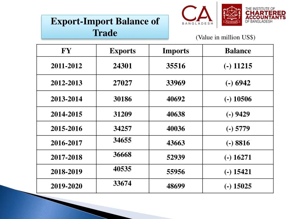 export import balance of trade