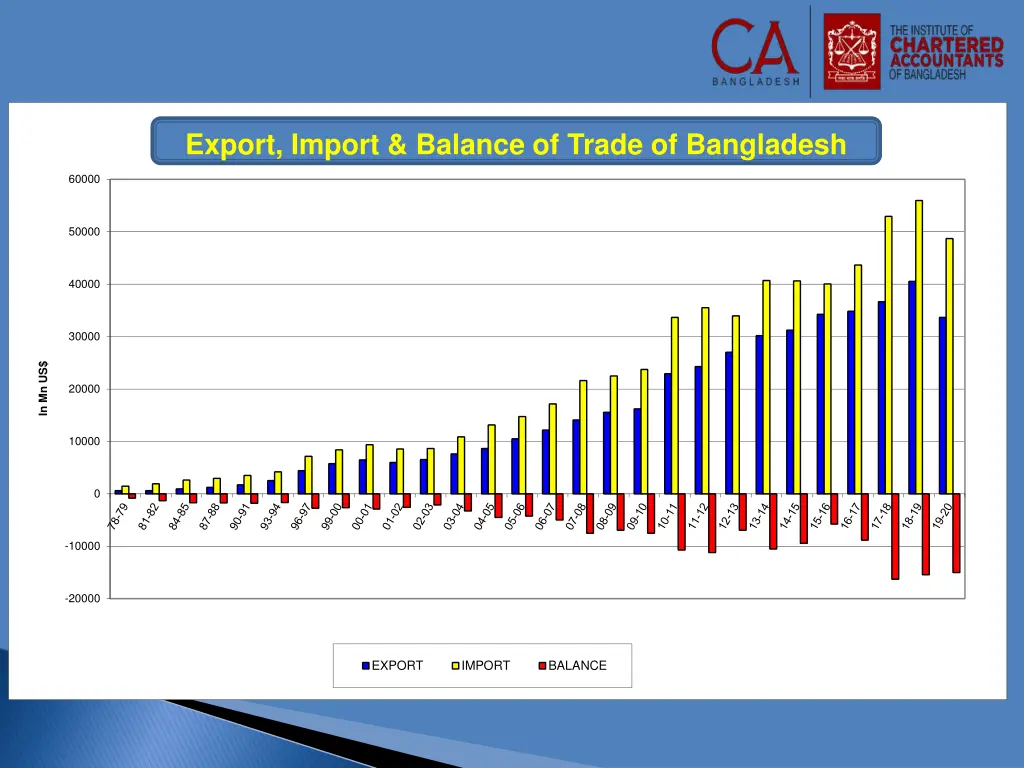 export import balance of trade of bangladesh