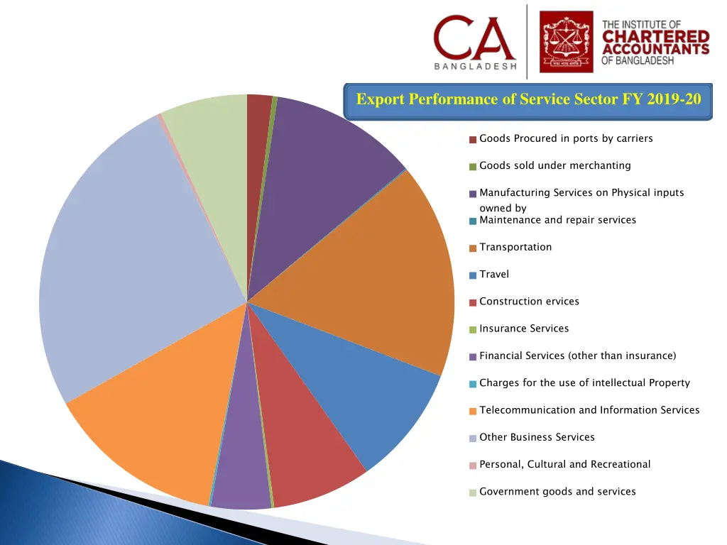 export performance of service sector fy 2019 20