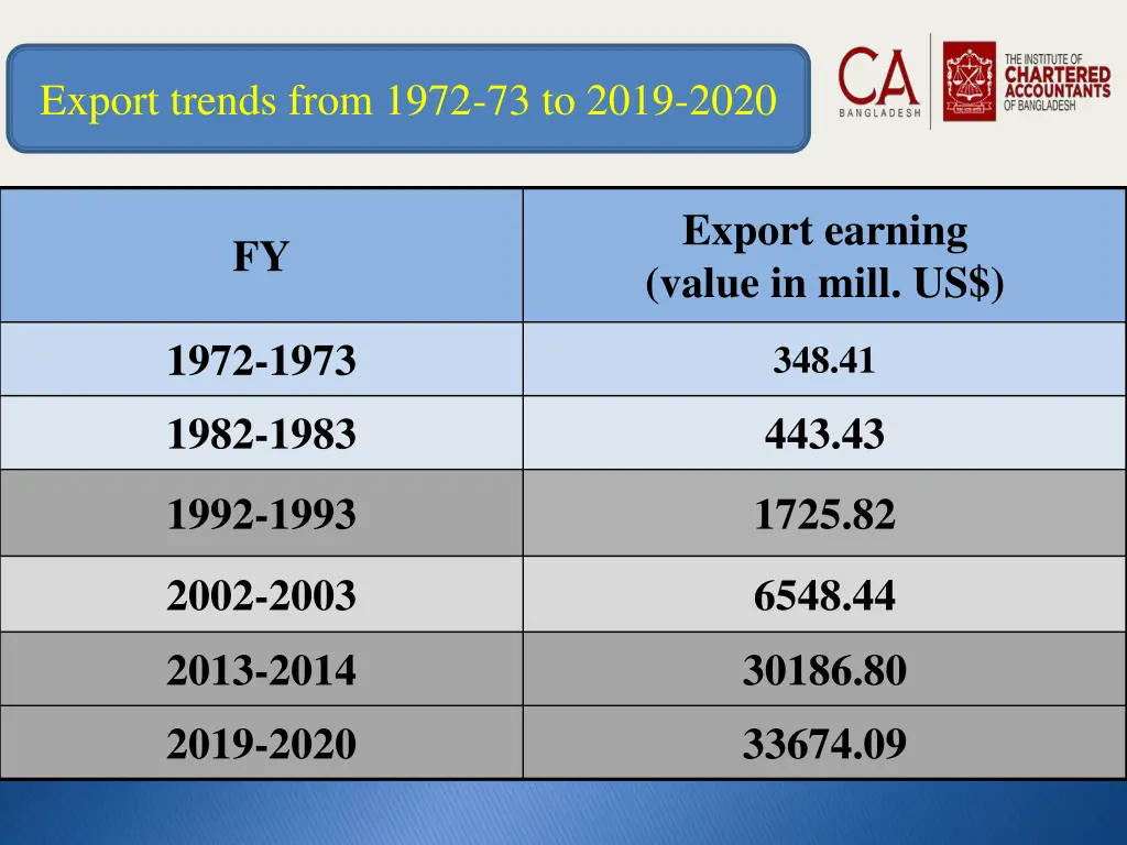 export trends from 1972 73 to 2019 2020