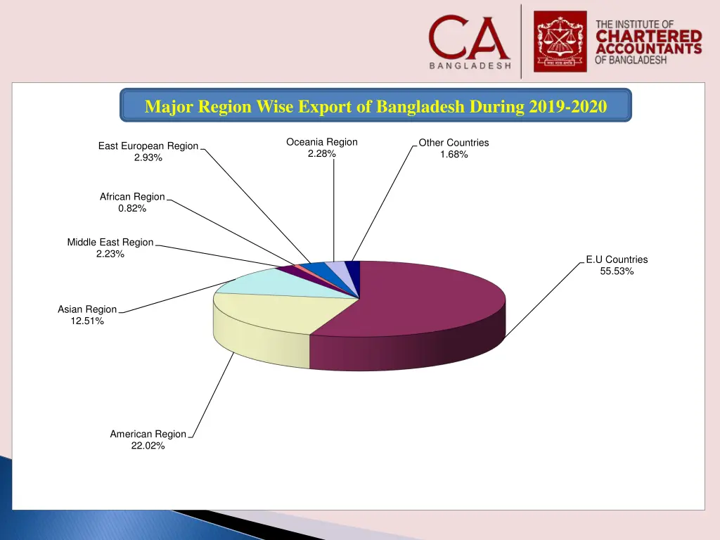 major region wise export of bangladesh during