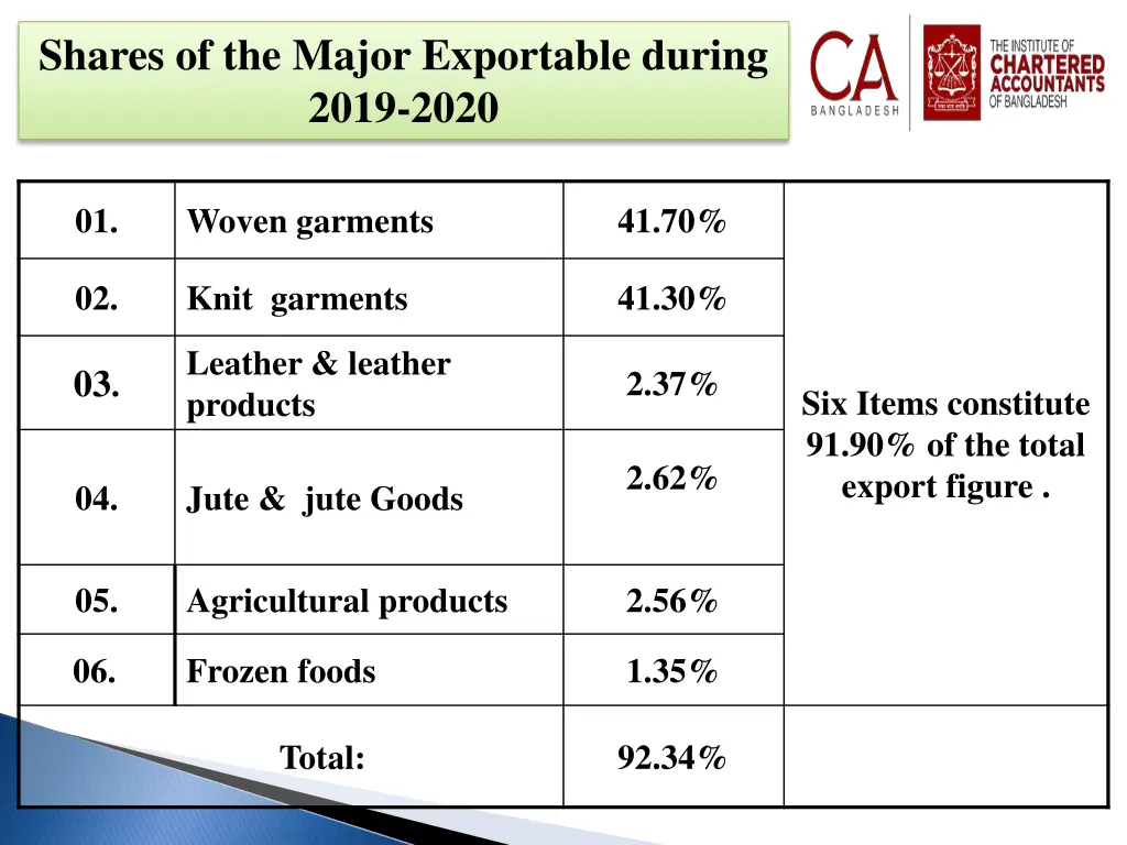 shares of the major exportable during 2019 2020