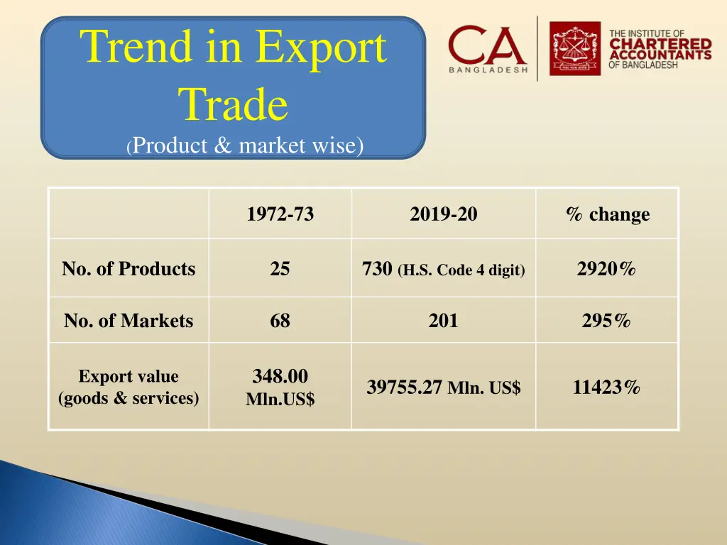 trend in export trade product market wise