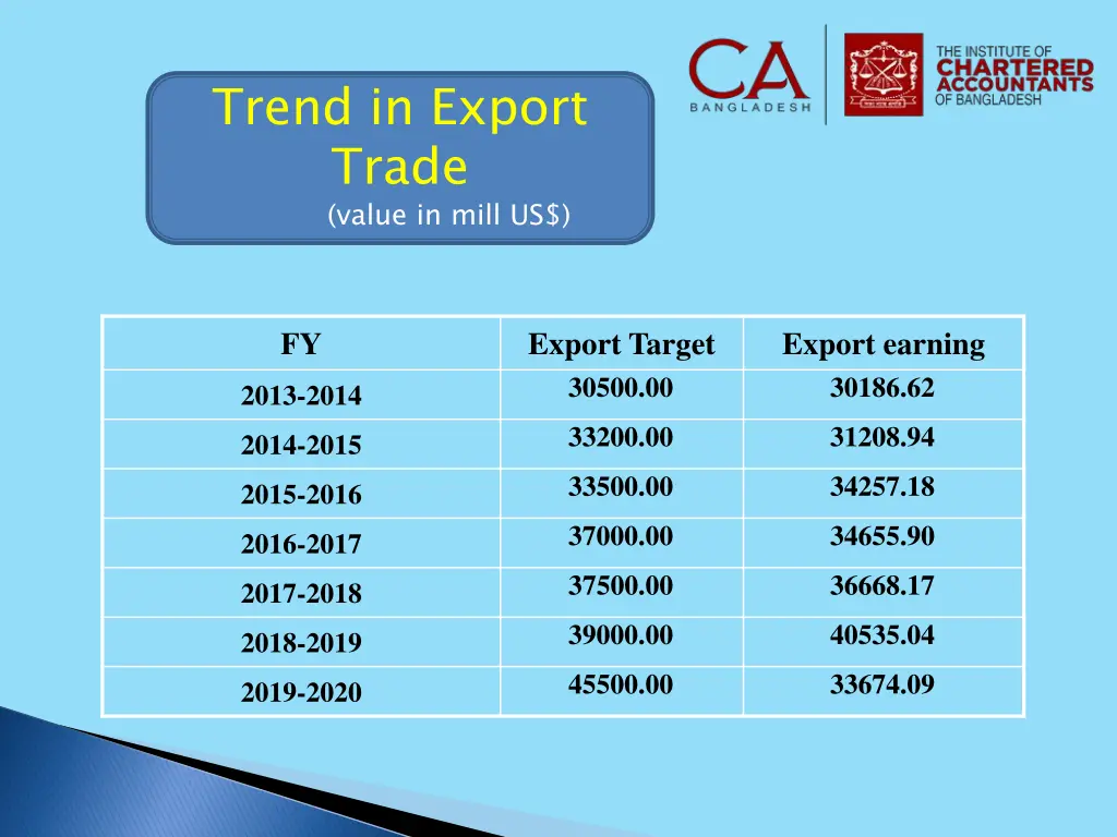 trend in export trade value in mill us