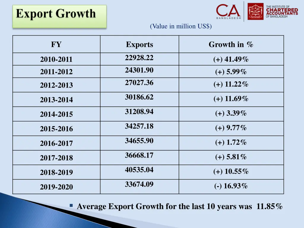 value in million us