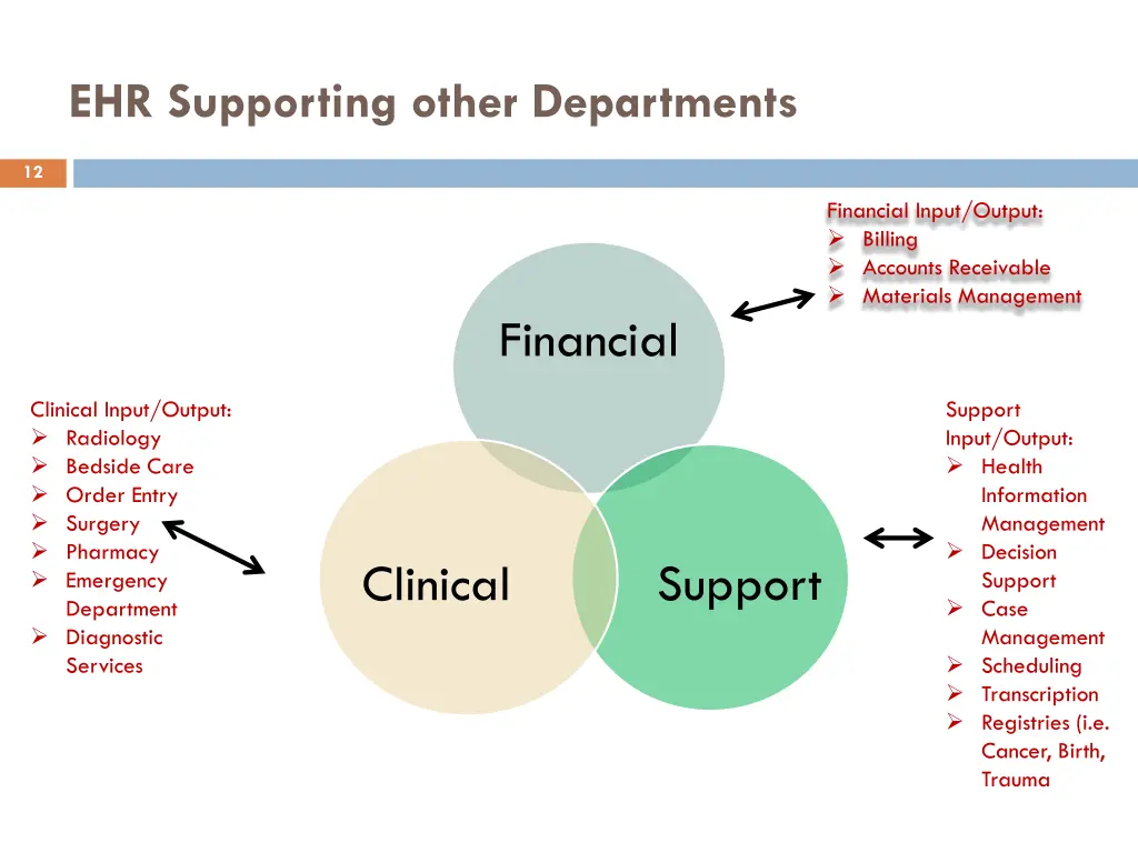 ehr supporting other departments