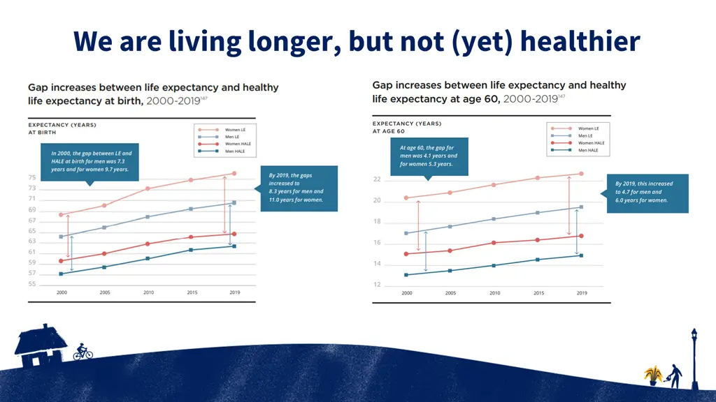 we are living longer but not yet healthier