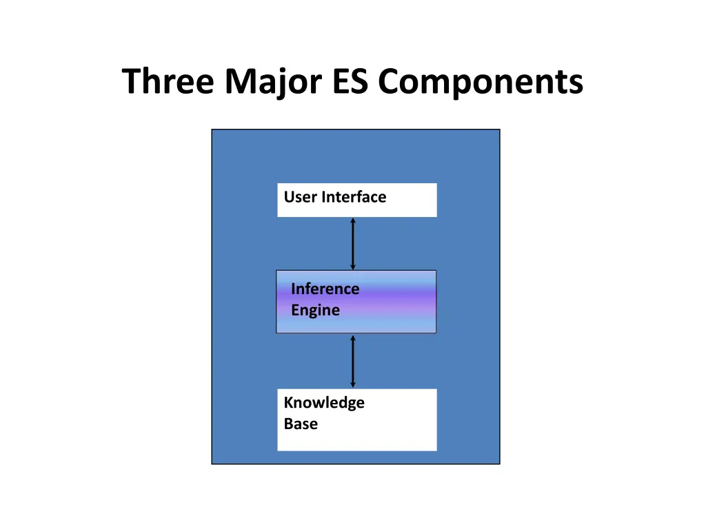 three major es components