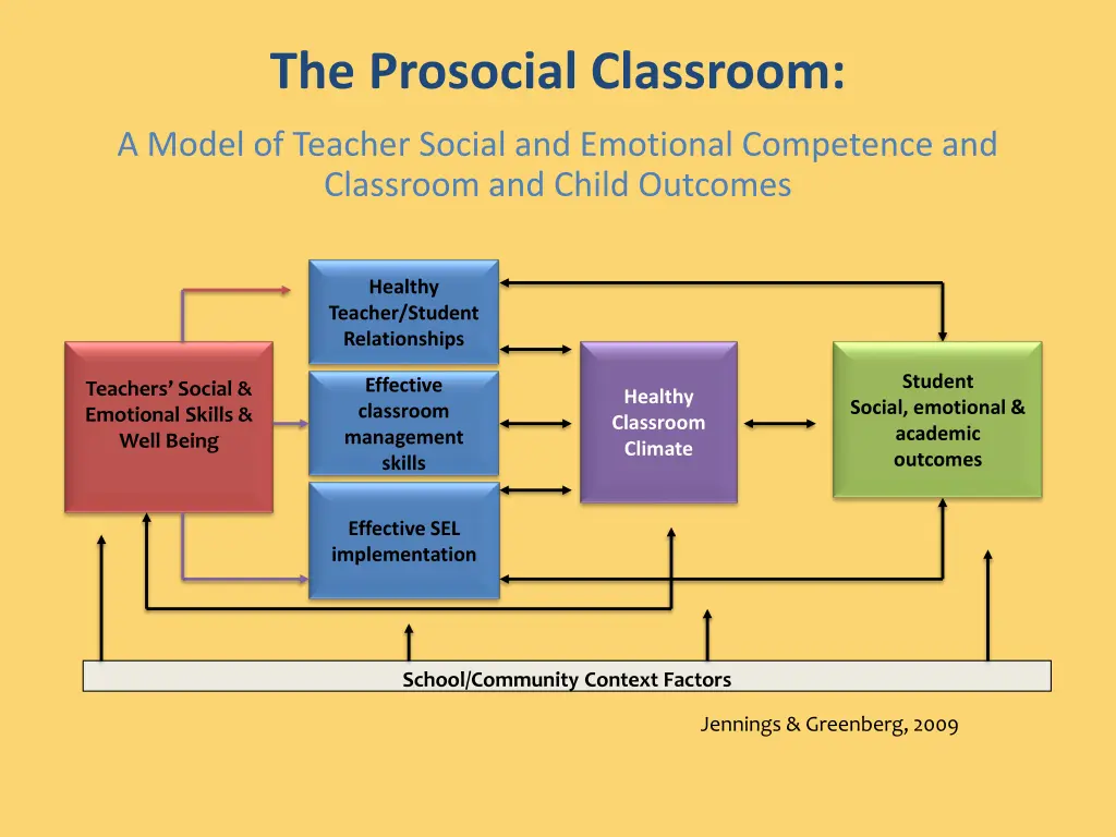 the prosocial classroom