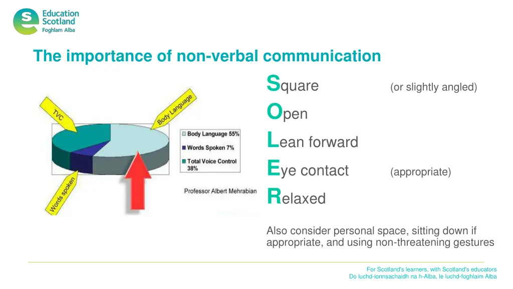 the importance of non verbal communication