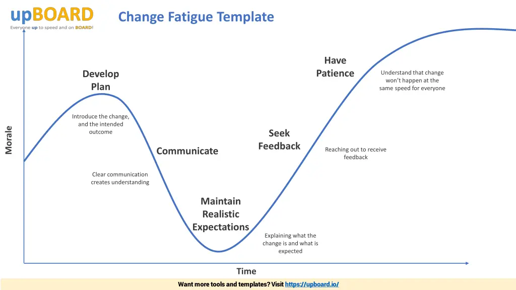 change fatigue template 1