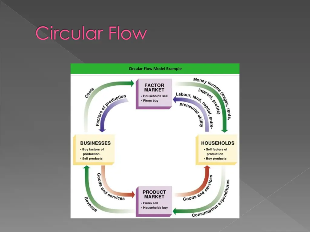 circular flow