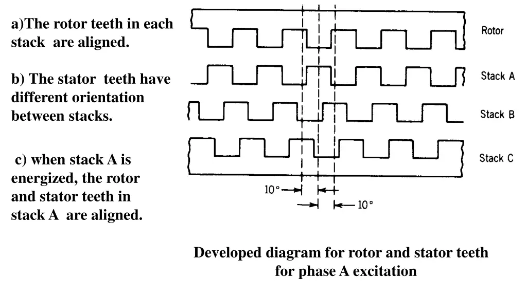 a the rotor teeth in each stack are aligned