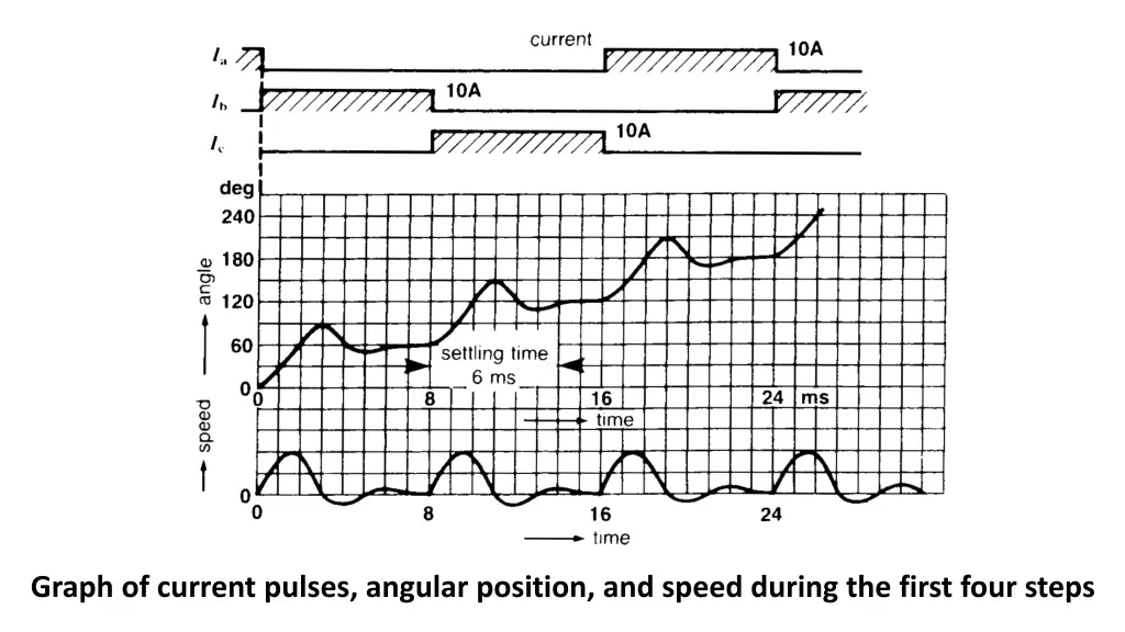 graph of current pulses angular position