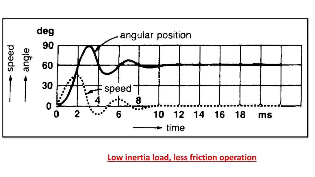 low inertia load less friction operation