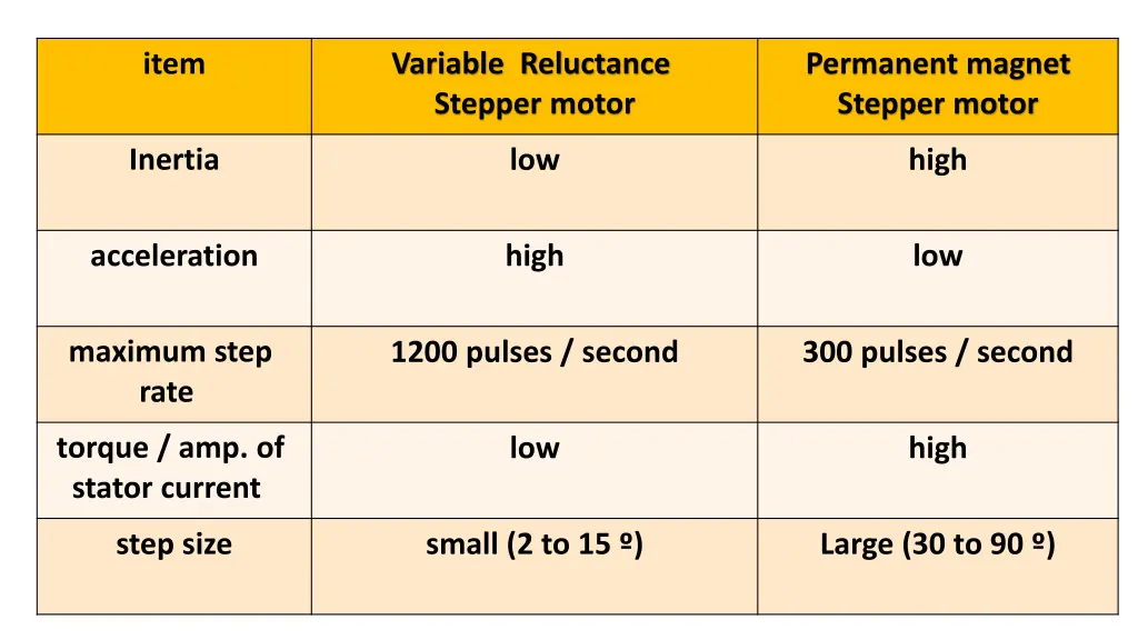 variable reluctance stepper motor 1