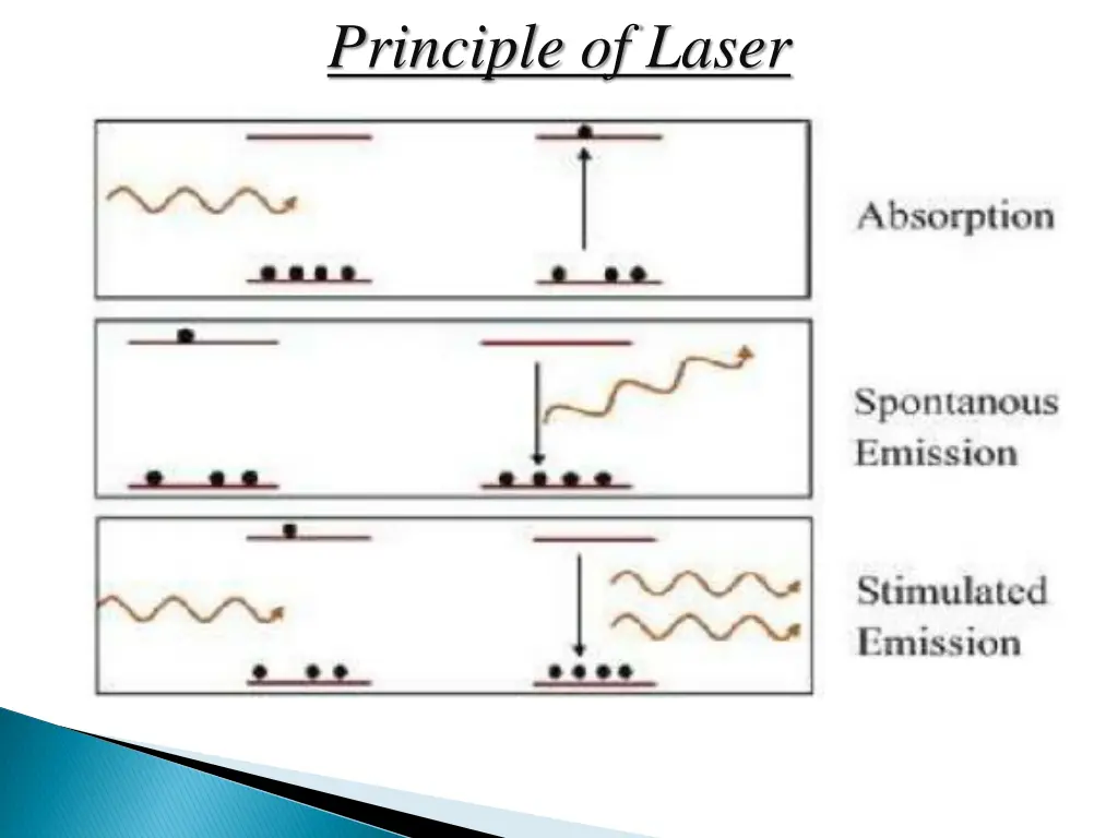 principle of laser