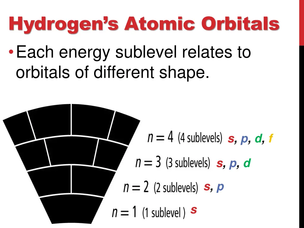 hydrogen s atomic orbitals each energy sublevel