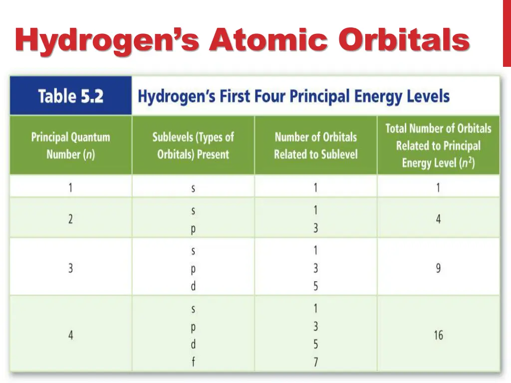 hydrogen s atomic orbitals