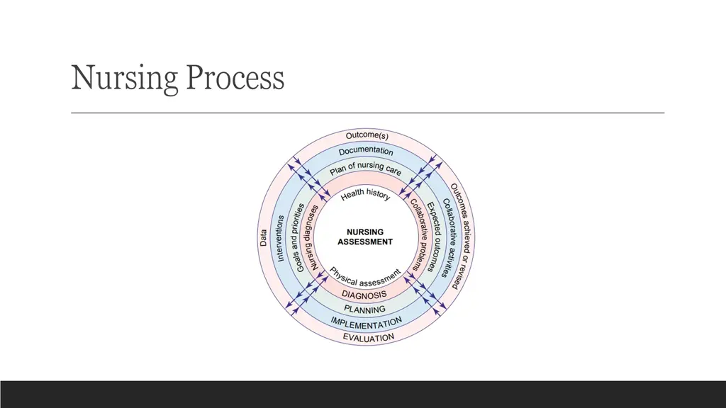 nursing process