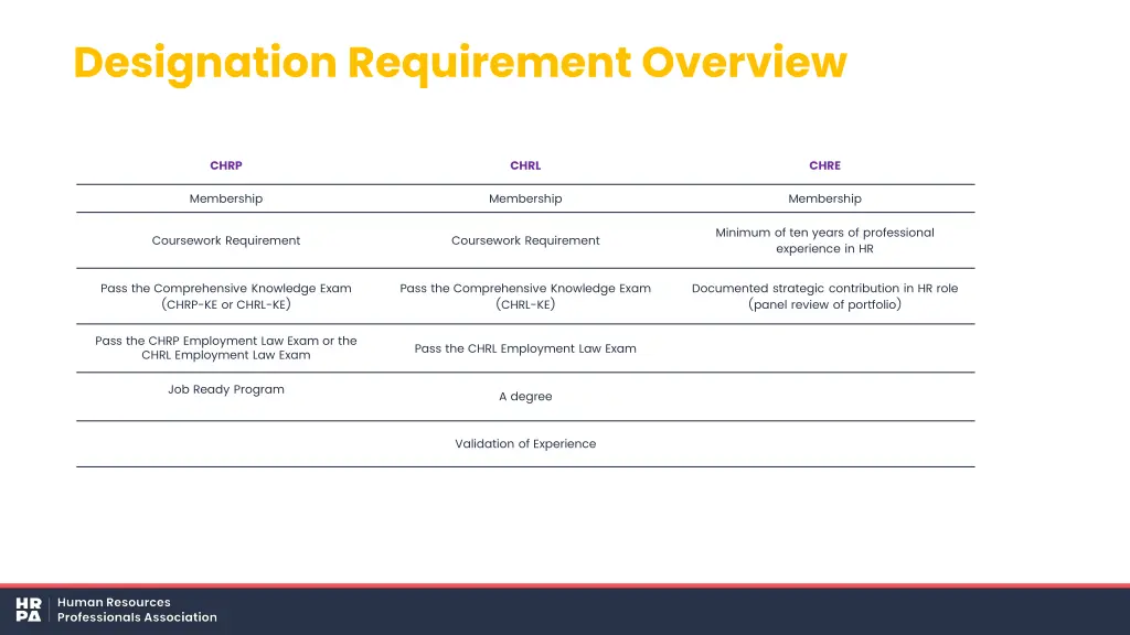 designation requirement overview