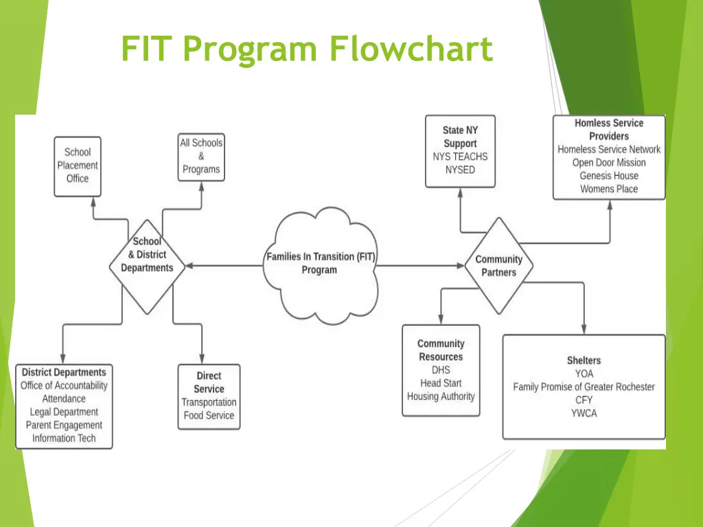 fit program flowchart