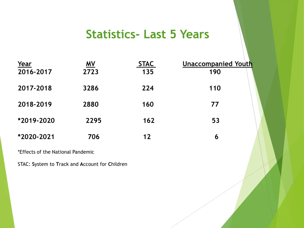 statistics last 5 years