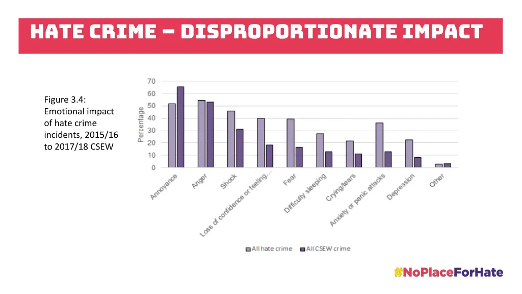 hate crime disproportionate impact