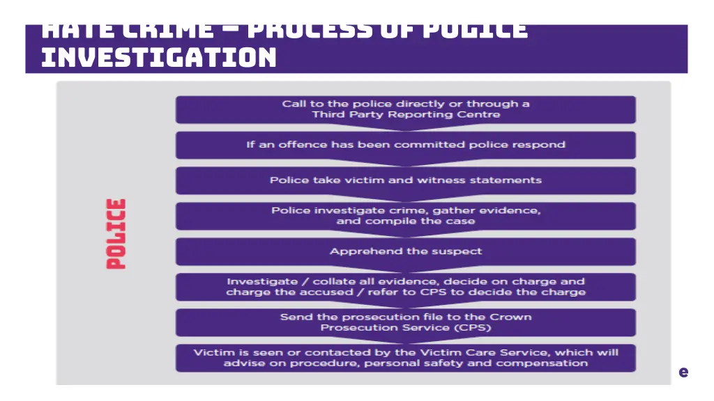 hate crime process of police investigation