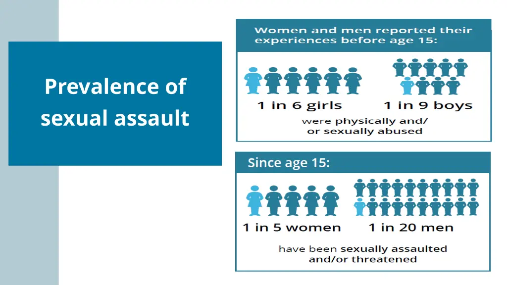 prevalence of sexual assault