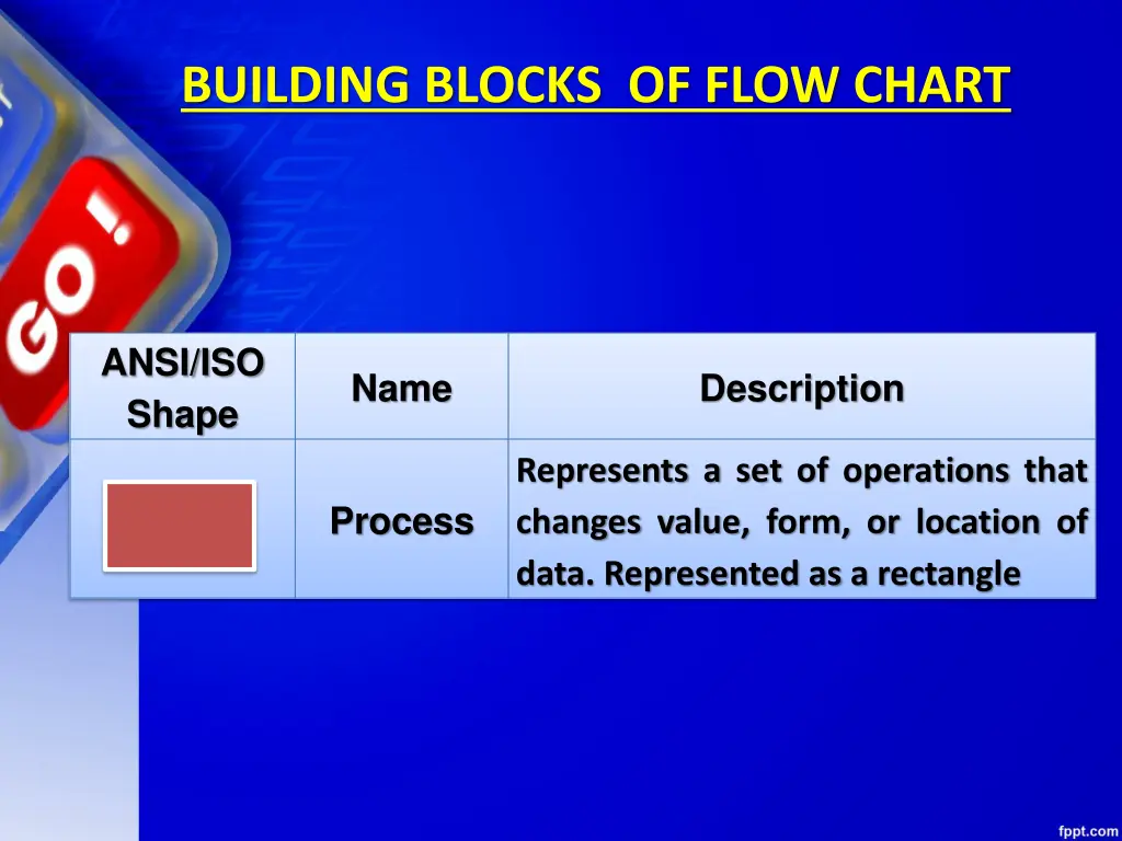 building blocks of flow chart 3