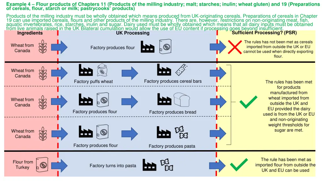 example 4 flour products of chapters 11 products